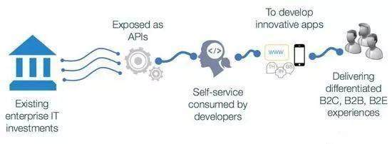 企業(yè)IT驅(qū)動業(yè)務轉(zhuǎn)型 重新定義API經(jīng)濟下的互聯(lián)網(wǎng)安全服務新范式